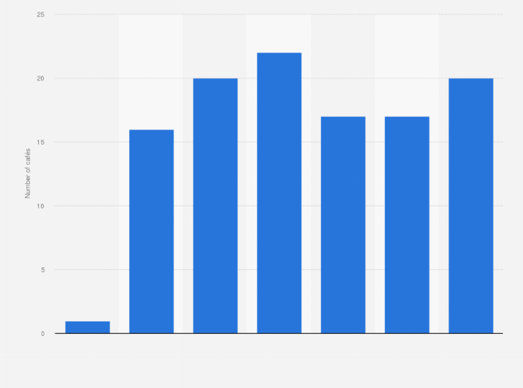 Statistic: Number of Etno Café cafés in Poland from 2015 to 2023