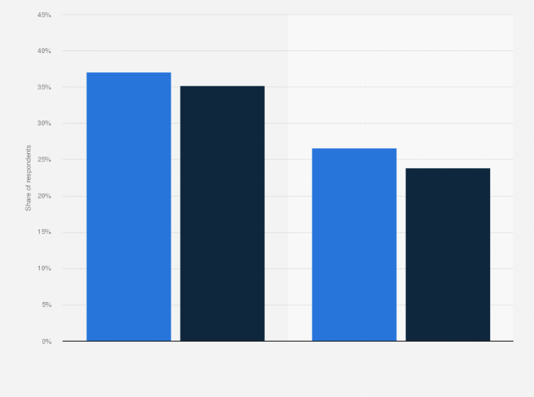 Statistic: Prevalence of bribery in Nigeria in 2016 and 2019, by gender