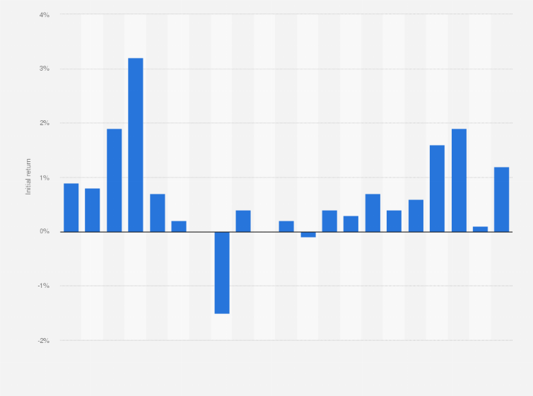 Statistic: Average initial return after special purpose acquisition company (SPAC) IPOs in the United States from 2003 to 2023
