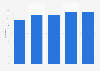 Number of E. Wedel Chocolate Lounge cafés in Poland from 2021 to 2025