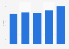Number of Green Caffè Nero cafés in Poland from 2018 to 2024