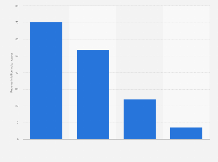 Statistic: Revenue of Tata Chemicals Limited in financial year 2024, by continent (in billion Indian rupees)