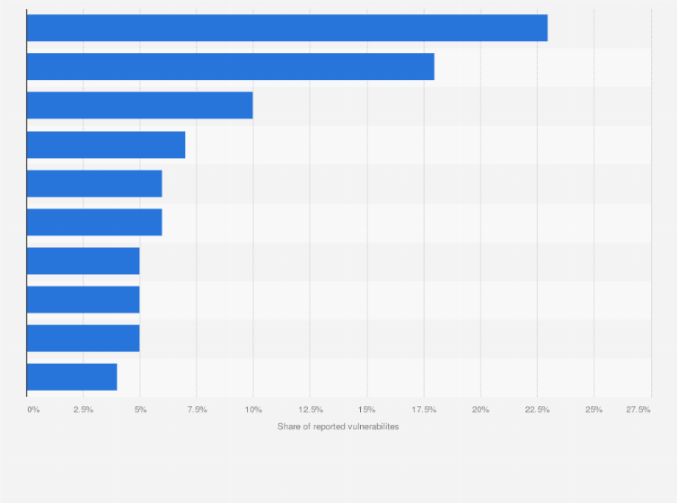 Statistic: Leading 10 reported vulnerability types within bug bounty programs worldwide in 2020