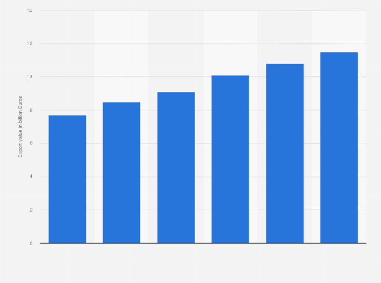 Statistic: Export value of fashion sportswear in the European Union from 2014 to 2019 (in billion Euros)