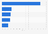 Most popular e-commerce and shopping websites worldwide in April 2024, based on share of visits