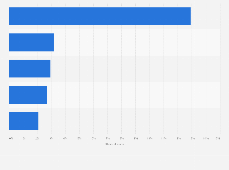 Statistic: Most popular e-commerce and shopping websites worldwide in April 2024, based on share of visits