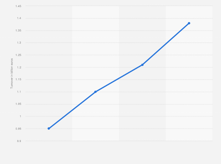 Statistic: Revenues of the Biocoop stores network in France between 2016 and 2019