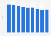 Number of employees of Sankyo Co., Ltd. from fiscal year 2015 to 2023