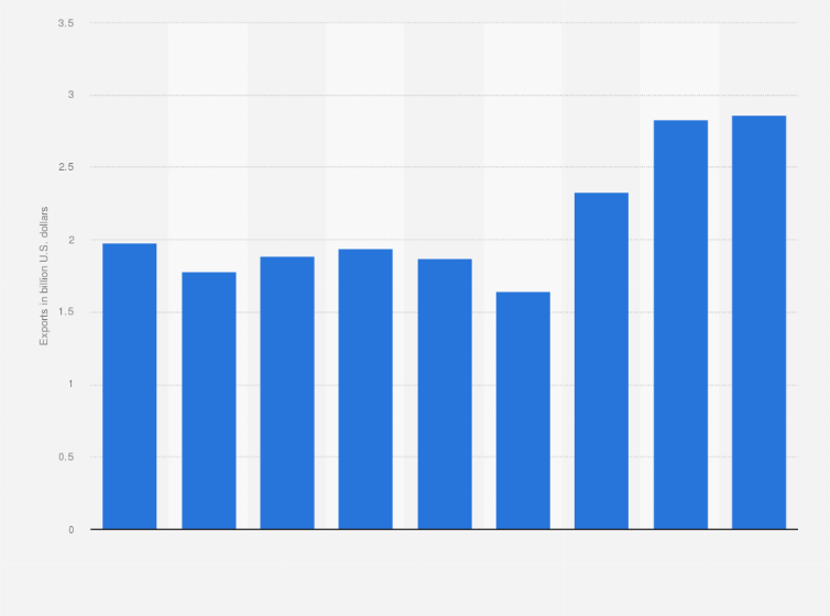 Statistic: Exports of toys, games, and sport products from Latin America and the Caribbean from 2015 to 2023 (in billion U.S. dollars)