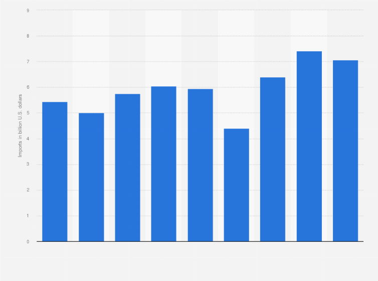 Statistic: Imports of toys, games, and sport products in Latin America and the Caribbean from 2015 to 2023 (in billion U.S. dollars)