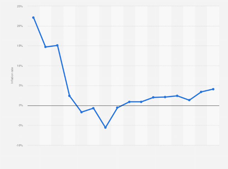 Statistic: Inflation rate in Libya from 1st quarter 2018 to 4th quarter 2021 (compared to the previous year)