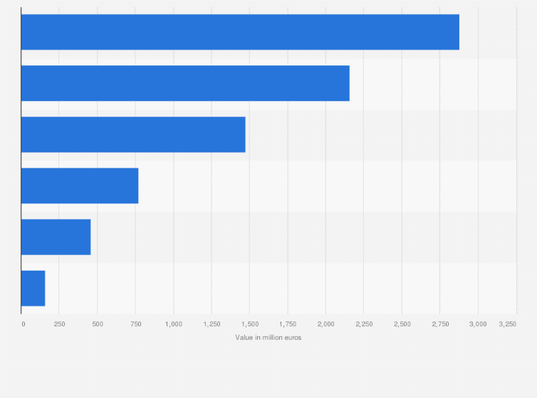 Statistic: Distribution of revenue of Ferrovial worldwide in 2023, by geographic region (in million euros)
