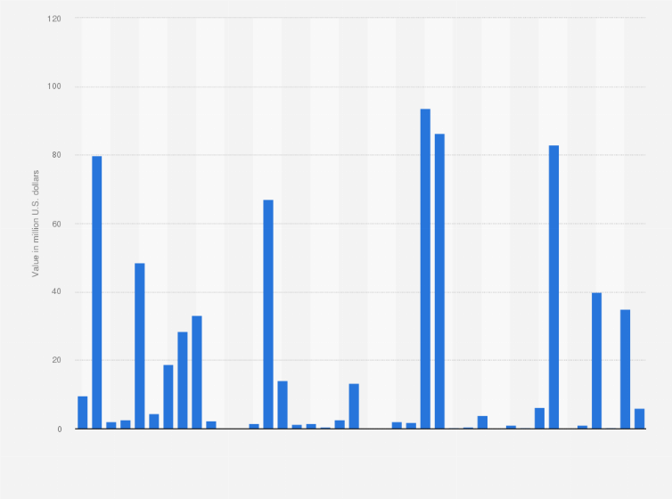 Statistic: Monthly value of crude oil imports into Ghana from September 2019 to December 2024 (in million U.S. dollars)