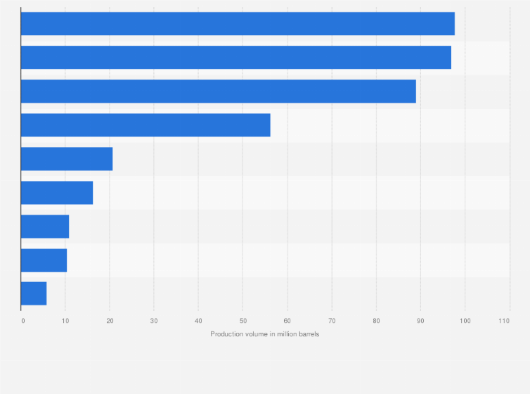 Statistic: Production volume of crude oil in Libya in 2018, by operating group (in million barrels)