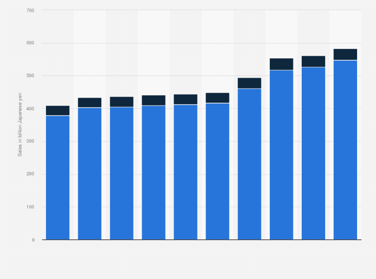 Statistic: Sales of supplementary tutorial schools in Japan from fiscal year 2014 to 2023, by income source (in billion Japanese yen)