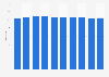 Number of shops of Maruhan Corporation from fiscal year 2015 to 2024