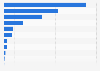 Estimated volume of food waste generated in the United States in 2019, by sector (in million tons)