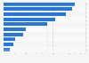 Domestic consumption of coconut oil worldwide in 2024 by leading country (in 1,000 metric tons)