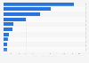 Domestic consumption of soybean oil worldwide in 2024, by leading country (in 1,000 metric tons)