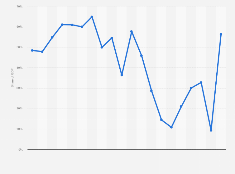 Statistic: Oil rents as a percentage of Gross Domestic Product (GDP) in Libya from 2002 to 2021