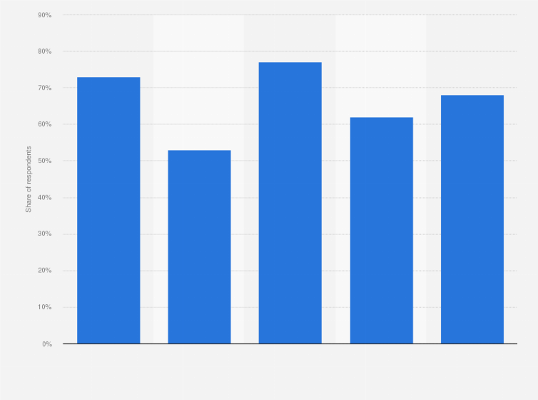 Statistic: Frequency of consumption of organic products from private labels among the French in 2020, by work status