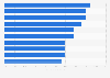 Leading Macerich shopping mall tenants in the United States in 2024, by share in total rental revenue