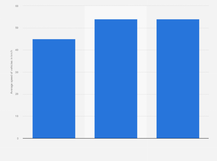 Statistic: Average speed* of private vehicles along the key highways in Moscow between 2010 and 2020 (kilometers per hour)