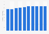 Number of employees engaged in the chemical-pharmaceutical industry in Japan from 2013 to 2022 (in 1,000s)