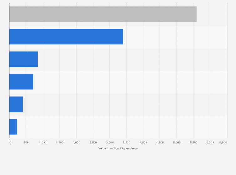 Statistic: Government expenditure in subsidies and price stabilization in Libya in 2020, by type (in million Libyan dinars)