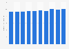 Value of the media content market in Japan from 2014 to 2023 (in trillion Japanese yen)