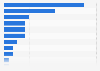 Number of protected designation of origin (PDO) cheese, cream and butter registered in France in 2024, by region