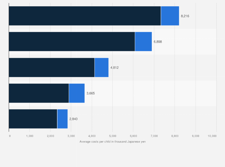 Statistic: Average total costs per student in higher education until graduation in Japan in fiscal year 2021, by type of school (in 1,000 Japanese yen)
