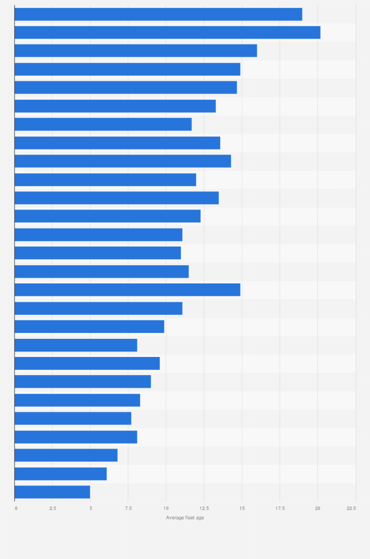 Statistic: Average age of registered buses in European countries in 2021