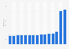 Average price for a 0.4- 0.5 liter bottle of lager beer in Hungary from 2010 to 2024 (in forints)