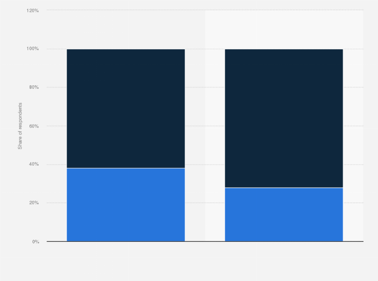 Statistic: Do you think women have as much time as men to play sports?