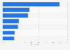 Share of people that purchased goods over the internet in the last three months in Romania in 2024, by product category