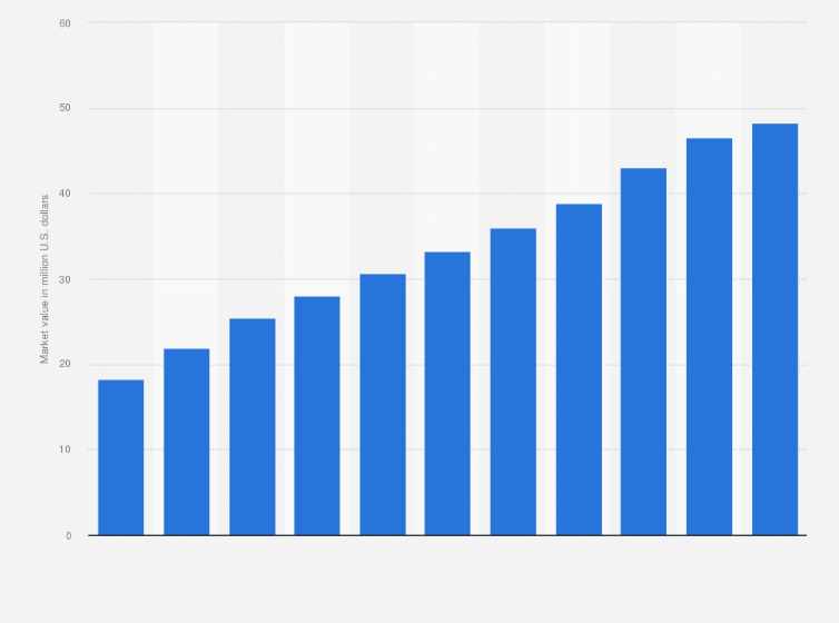 Statistic: Forecast of the probiotic supplements market value in the Middle East and North Africa region from 2017 to 2027 (in million U.S. dollars)
