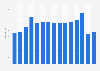 Average price for a 1.5-2 l bottle of red table wine in Hungary from 2010 to 2024 (in forints)