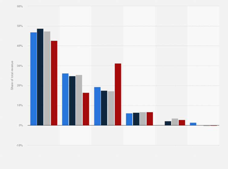 Statistic: Distribution of the revenue of FCC Group from 2020 to 2023, by segment