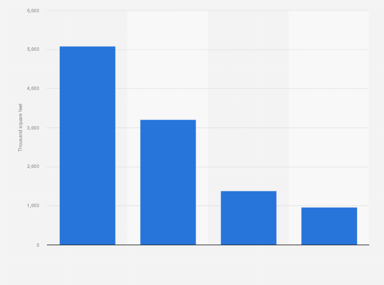 Statistic: Volume of shopping center real estate under construction in United States in 1st quarter 2025, by region (in 1,000 square feet)