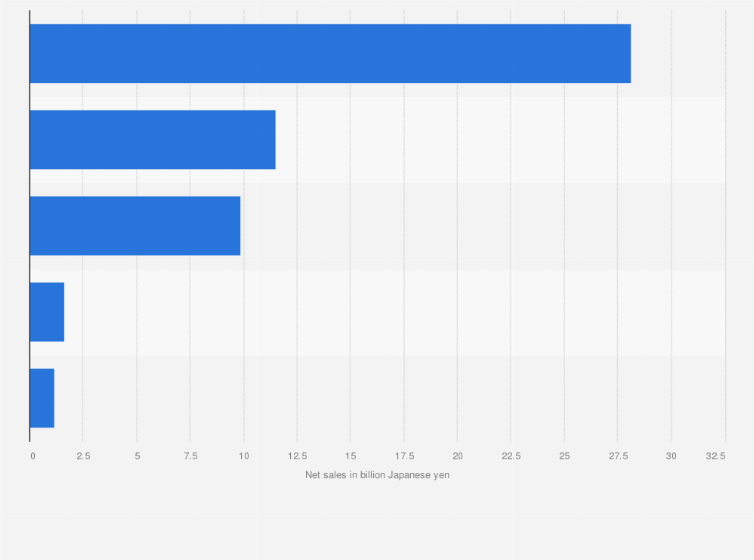 Statistic: Net sales distribution of Nagase Brothers Inc. in fiscal year 2023, by business segment (in billion Japanese yen)