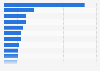 Real gross domestic product (GDP) of South Korea in 2024, by industry (in trillion South Korean won)