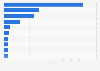 Most popular dating apps worldwide in April 2025, by monthly in-app purchase revenue (in million U.S. dollars)