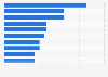 Leading Brookfield Properties' shopping mall tenants in the United States in 2024, by exposure