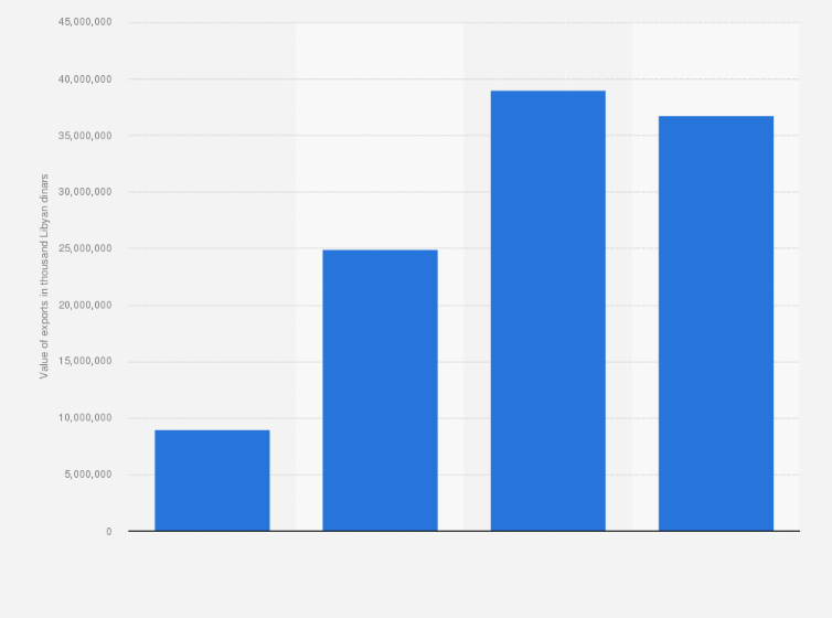 Statistic: Export value of mineral fuels, hydrocarbons, and related materials from Libya from 2016 to 2019 (in 1,000 Libyan dinars)
