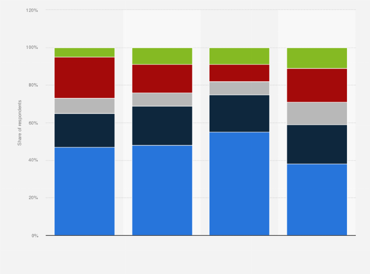 Statistic: Likelihood of watching the Super Bowl in the United States as of February 2023, by ethnicity