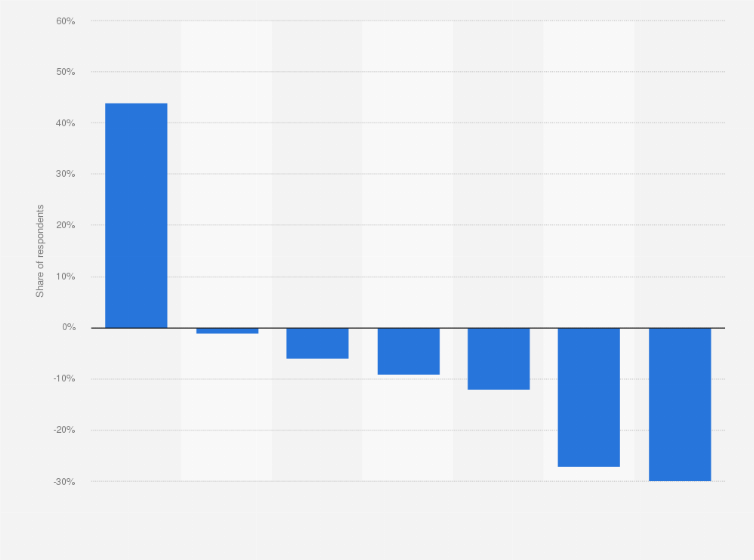 Statistic: Change in usage of retail outlets among consumers during the COVID-19 pandemic in Vietnam as of July 2021, by store type