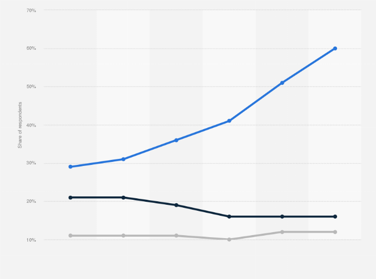 Statistic: Share of people who only use mobile for communications at home in Australia from 2015 to 2020, by type