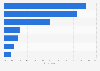 Most common duration before a trip to book accommodation on online travel agencies (OTAs) in Indonesia as of June 2023