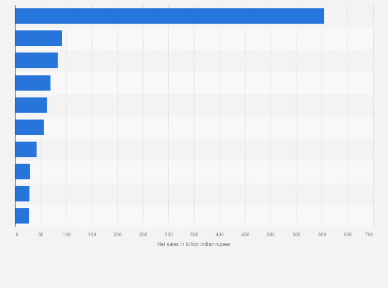 Statistic: Leading household and personal care companies in India as of February 2025, based on net sales (in billion Indian rupees)